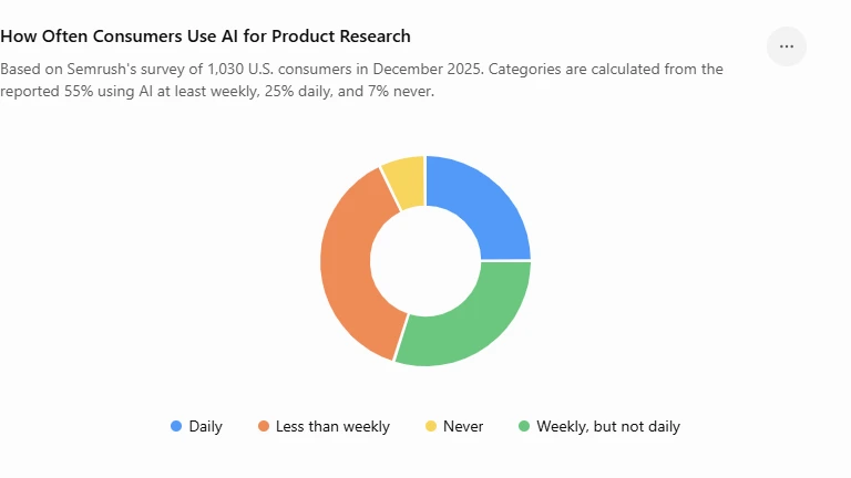 Donut chart of how often US consumers use AI for product research: 25 percent daily, 30 percent weekly but not daily, 38 percent less than weekly, 7 percent never.